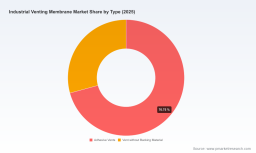 PW Consulting: Industrial Venting Membrane Market to Hit $1.46M by 2032, 4.7% CAGR