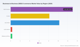   PW Consulting: B2B E-commerce Sales Hit $32.11T in 2025, Surge to $70T by 2032 at 16.64% CAGR