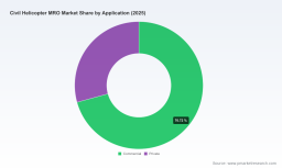 PW Consulting: Civil Helicopter MRO Market Hits $9.7B in 2025, Projects 6.5% CAGR to 2032