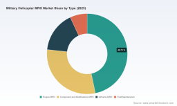PW Consulting: Military Helicopter MRO Market to Hit $215M in 2025, Set for 2.32% CAGR to 2032