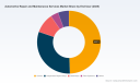 PW Consulting: Auto Repair Market Hits $779.3M in 2025, Projected 5.7% CAGR to 2032