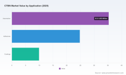 PW Consulting: CTBN Market Reaches $70M in 2025, Projected 4.98% CAGR to 2032