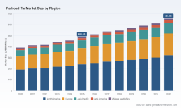 PW Consulting: Railroad Tie Market Hits $488.65M in 2025, Poised to Reach $655.95M by 2032 at 4.23% CAGR