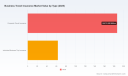 PW Consulting: Corporate Travel Insurance Drives 14.75% CAGR in $648.4M Market