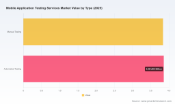PW Consulting: Mobile App Testing Market Hits $7.7B in 2025, Projected 17.09% CAGR to $23.23B by 2032
