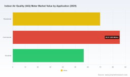 PW Consulting: Indoor Air Quality Meter Market to Hit $212M in 2025, Grow at 8.8% CAGR Through 2032