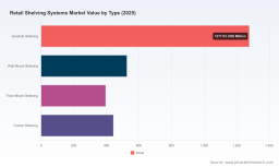 PW Consulting: Retail Shelving Systems Market Hits $2.64B in 2025, Projects 9.2% CAGR to 2032