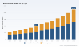 PW Consulting: Hemoperfusion Market Hits $987.6M, 12.45% CAGR to 2032