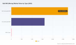 PW Consulting: Ball Mill Mining Market Hits $4.35B in 2025, Projected to Reach $6.86B by 2032