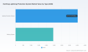 PW Consulting: Earthing Lightning Protection Market to Hit $10.61B by 2032 at 7.3% CAGR