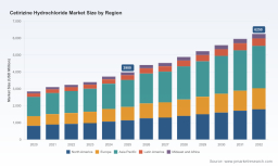 PW Consulting: Cetirizine HCl Market to Hit $6.25B by 2032, 6.98% CAGR