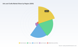 PW Consulting: Arts & Crafts Market Hits $56.26B in 2025, 5.6% CAGR to $82.38B by 2032
