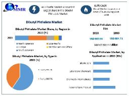 Dibutyl Phthalate Market Insights and Opportunities for 2030