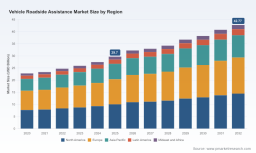 PW Consulting: Vehicle Roadside Assistance Market to Hit $42.77B by 2032, 5.3% CAGR
