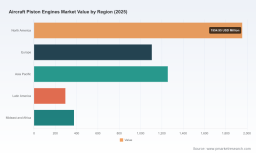 PW Consulting: Aircraft Piston Engines Market to Hit USD 7,152.97M by 2032 at 5.2% CAGR