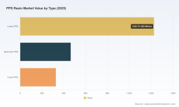 PW Consulting: PPS Resin Market to Hit $3.47B by 2032, Driven by 7.8% CAGR