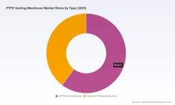 PW Consulting: PTFE Venting Membrane Market to Reach $2.69B by 2032, Growing at 5.2% CAGR