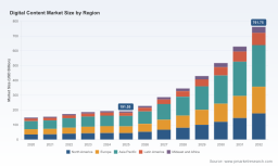 PW Consulting: Digital Content Market Hits $191.55B in 2025, Projected to Reach $761.75B by 2032