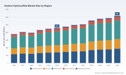 PW Consulting: Sodium Hydrosulfide Market to Hit $620M by 2032 with 4.2% CAGR