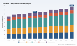 PW Consulting: Alkyl Catalyst Market Hits $125.28M in 2025, Poised for $155.69M by 2032 (3.1% CAGR)