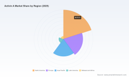 PW Consulting: Activin A Market Hits $162M in 2025, Poised for 8.56% CAGR Through 2032