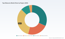 PW Consulting: Tape Measures Market Hits USD 215M in 2025, Projected 4.75% CAGR Through 2032