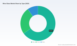 PW Consulting: Wine Glass Market to Hit $220.73M by 2032, Growing at 2.8% CAGR