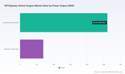 PW Consulting: Off-Highway Vehicle Engine Market to Hit $1,071.8 Billion by 2032 on 18.5% CAGR