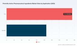 PW Consulting Projects Penicillin API Market to Reach $385M by 2032, Growing at 5.6% CAGR from $280M in 2025