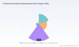 PW Consulting: Embedded Computing Market Hits $215M in 2025, Projects 7.02% CAGR Through 2032