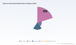 PW Consulting: Glass-to-metal Seals Market to Reach $1.74B by 2032 with 4.34% CAGR