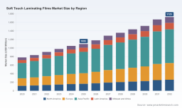 PW Consulting: Soft Touch Laminating Films Market to Hit $1.725B by 2032 at 6.8% CAGR
