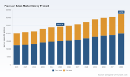 PW Consulting: Precision Tubes Market Reaches $24.39 Billion in 2025, Projected to Hit $32.25 Billion by 2032