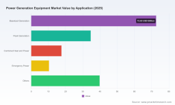 PW Consulting Forecasts Power Generation Equipment Market to Hit $237.47B by 2032 with 5.1% CAGR