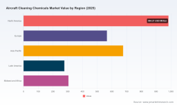 PW Consulting: Global Aircraft Cleaning Chemicals Market to Hit USD 3,771.87 Million by 2032 at 4.3% CAGR