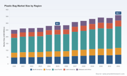 PW Consulting: Plastic Bag Market Hits $283M in 2025, Projected 3.5% CAGR Through 2032