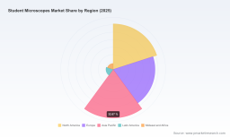 Global Student Microscopes Market to Hit $1.06B by 2032 at 5.1% CAGR Per PW Consulting