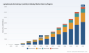 PW Consulting: LAG3 Antibody Market Hits $1.32B in 2025, Forecasted to Reach $6.95B by 2032