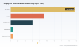 PW Consulting: Global Charging Port Door Actuators Market Hits $341.4M in 2025, Projects 16.5% CAGR to 2032