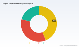 PW Consulting: Global Surgical Tray Market to Hit $801.59M by 2032 Driven by 5.81% CAGR