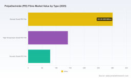 PW Consulting: Polyetherimide Films Market to Hit $843.66 Million by 2032, with 7.12% CAGR