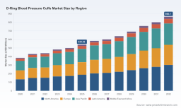 PW Consulting: Worldwide D-Ring Blood Pressure Cuffs Market Hits $539.36M in 2025, Projected 7.0% CAGR to 2032