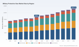 PW Consulting: Global Military Protective Gear Market to Hit $22.93B by 2032, 4.5% CAGR