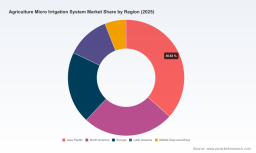 PW Consulting: Global Micro Irrigation Market Hits $13.85B in 2025, Projected 9.5% CAGR to 2032