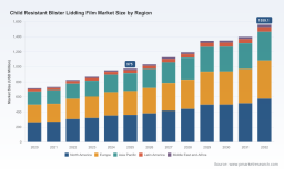PW Consulting: Child Resistant Blister Lidding Film Market to Reach USD 1,559.1 Million by 2032