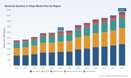 PW Consulting: Global Ship Electrical Systems Market to Reach $9,666.67M by 2032 with 6.55% CAGR