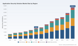 PW Consulting Global Application Security Market Hits $15.68B in 2025, Projects 17.22% CAGR to 2032