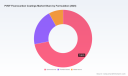 PW Consulting: PVDF Coatings Market to Reach $2.41B by 2032 with 6.02% CAGR