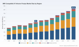Global MRI Compatible IV Infusion Pumps Market to Hit $828M by 2032, 8.6% CAGR