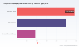 PW Consulting Report: Zero-Point Clamping Market Hits $633.19M in 2025, To Hit $987.21M by 2032